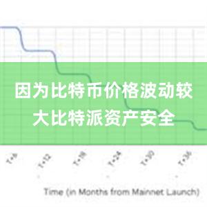 因为比特币价格波动较大比特派资产安全